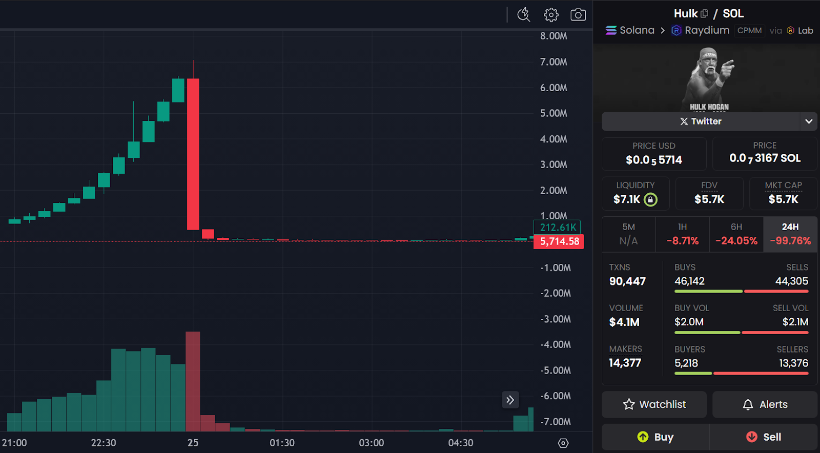 价值 700 万美元的纪念浩克·霍根memecoin发行成骗局 - Cryptopolitan