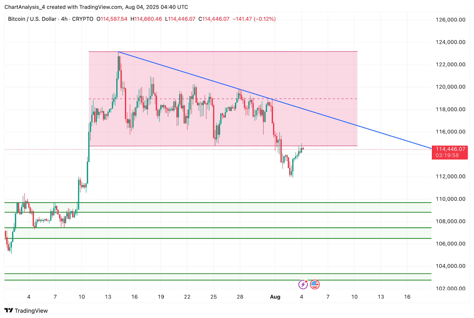 8月5日比特币（BTC）价格分析和预测