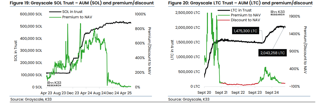 如果山寨币 ETF 被批准，多头 Solana 和空头 Litecoin 的交易将变得更具吸引力：K33