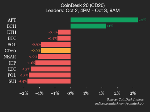 CoinDesk 20 业绩更新:Chainlink (LINK) 下跌 3.2%,领先指数表现疲软