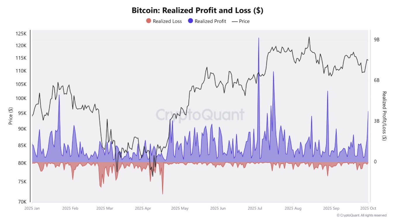 比特币价格弹升至11.9万美元，一天获利回吐37亿美元