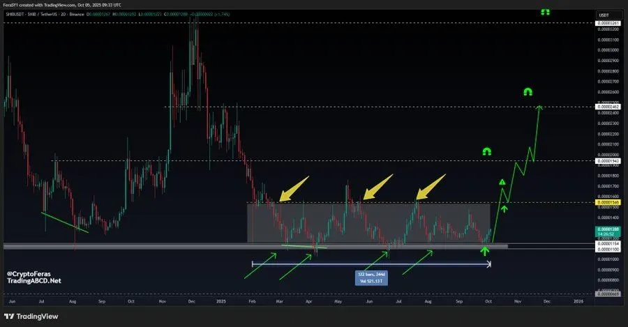 柴犬价格走势波动有限,分析师密切关注美元0.00001546突破点。
