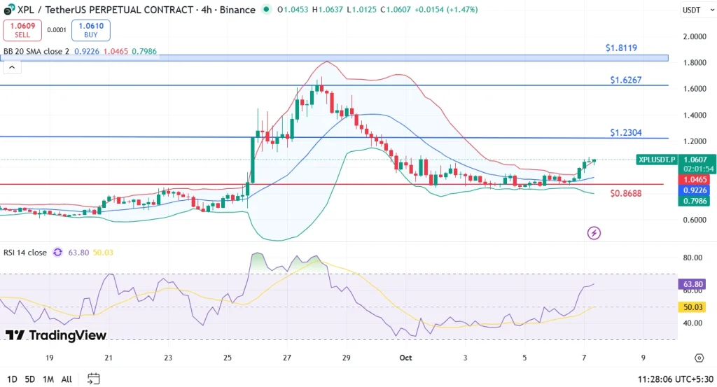 Plasma (XPL) price surges by 17%, can bulls maintain above /uploadfile/coin/2025/1007/1sa9819dd63663dds3909j.jpg?