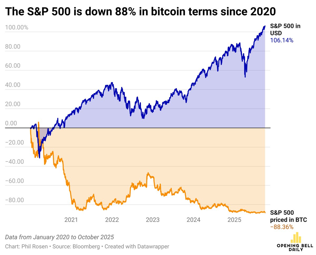 美国股市和房价飞涨50%,比特币却下跌90%自2020年以来