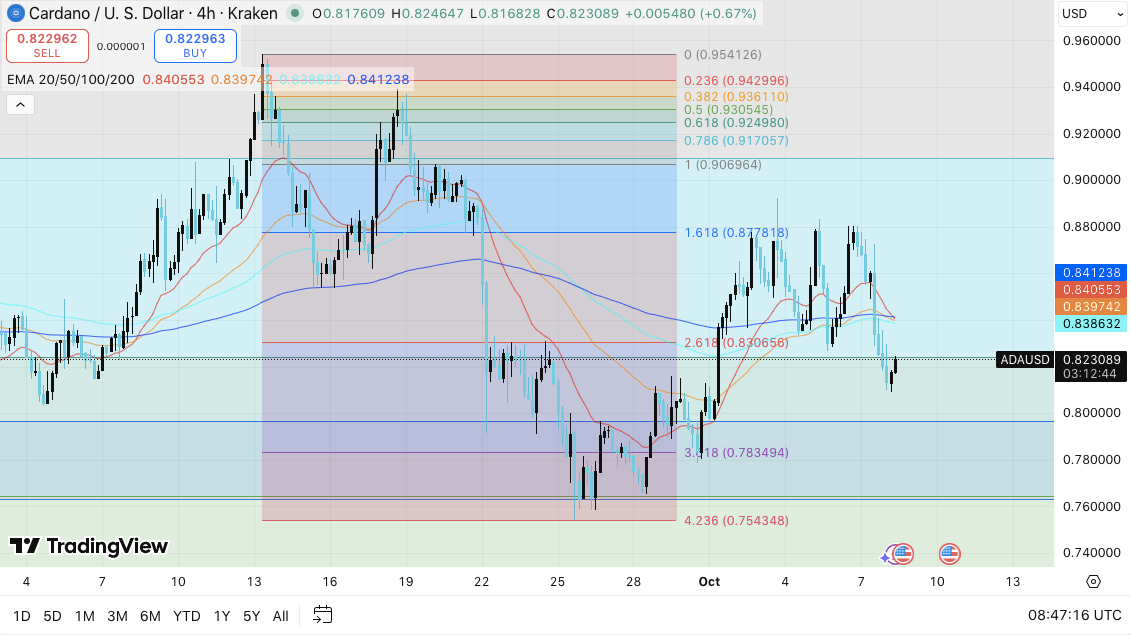 Cardano价格分析:ADA持仓量达到15.7亿美元,市场趋于盘整阶段