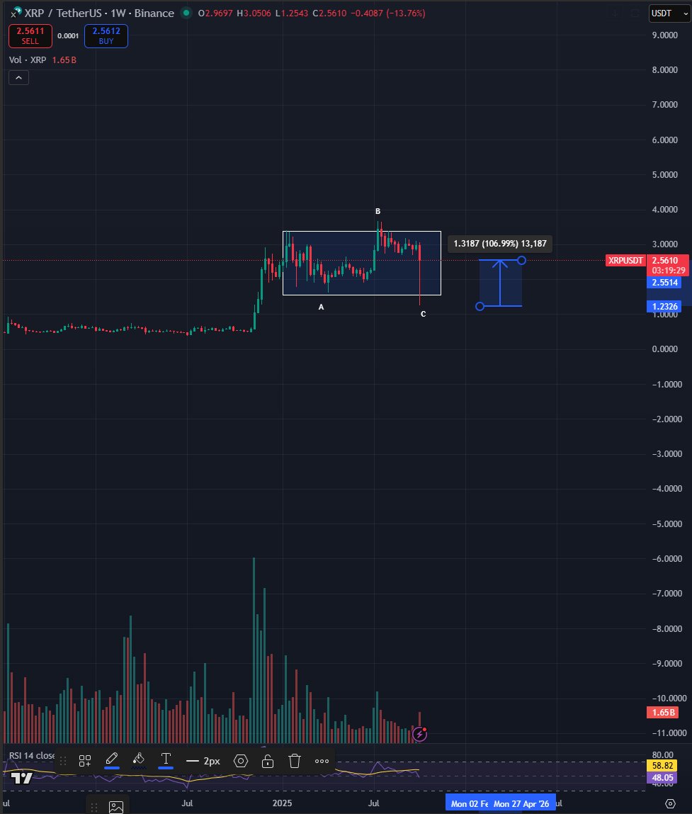 XRP 在币安平台达到 100% 的 Wick,分析师指称为“市场严重违规”