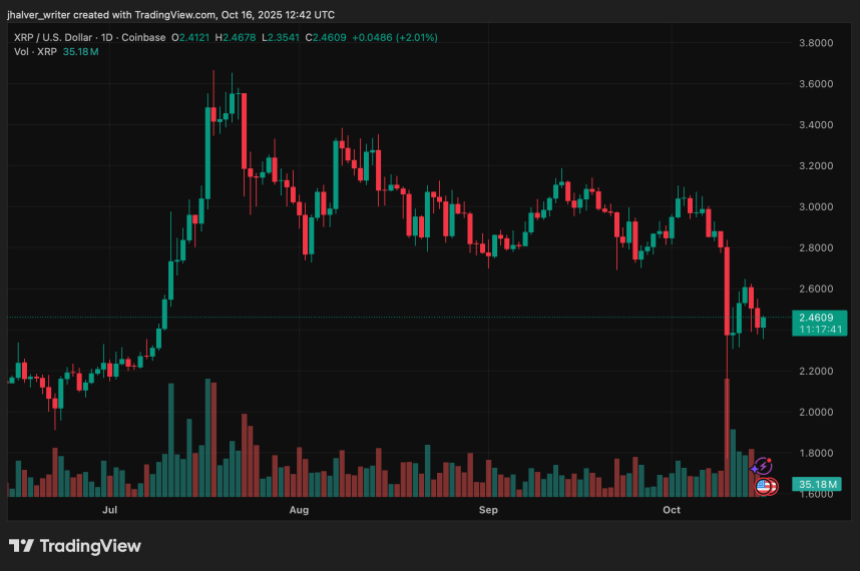 XRP 清算价格突降,专家表示“一切将在本周发生变化”