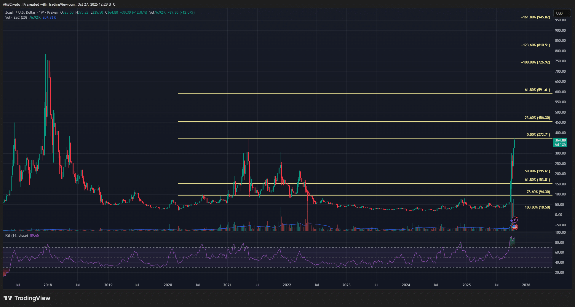 Zcash价格预测:另一次100%的上涨即将到来?