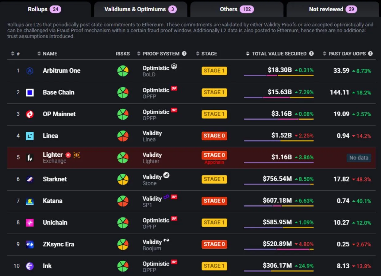 你的 ETH 可能有风险:Solana 创始人警示 L2 安全问题
