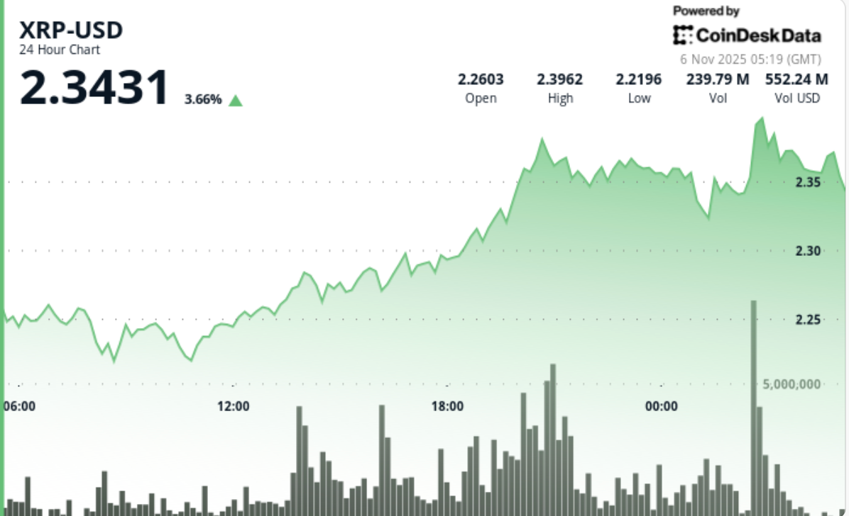 XRP价格上涨5%，目标价位突破2.50美元，万事达卡项目推动涨势