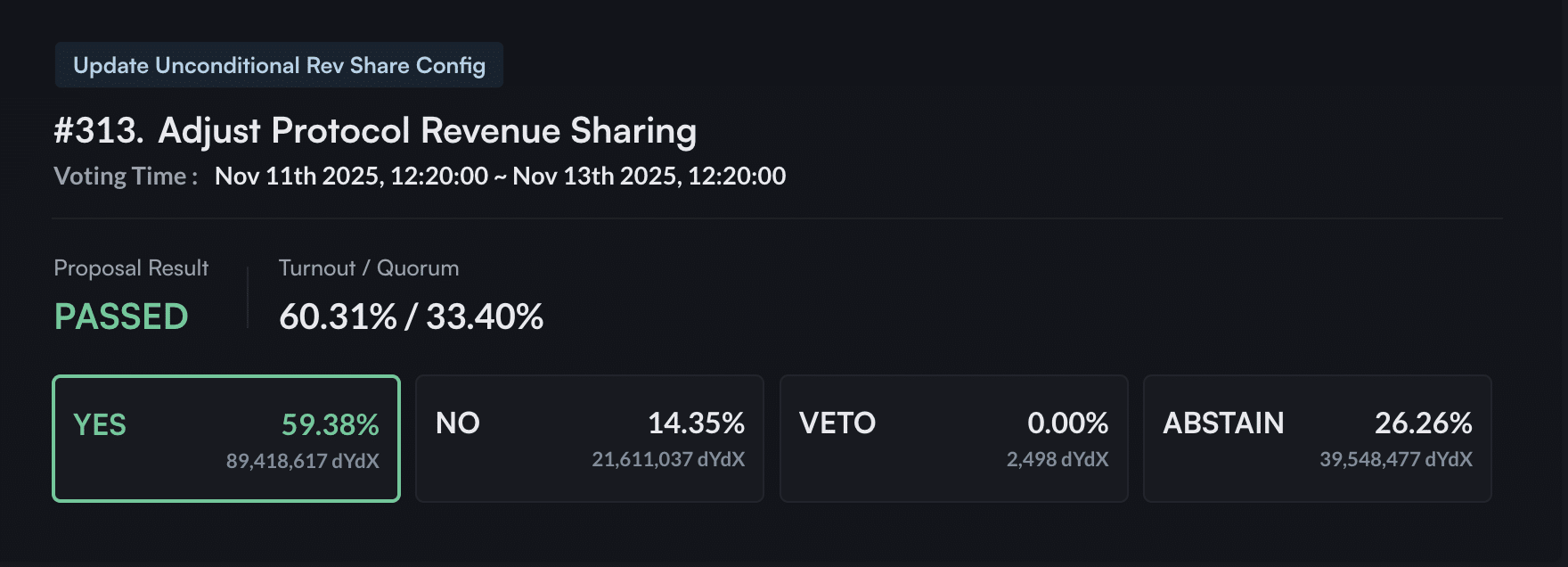 dYdX社区通过提议,批准将回购比例大幅提高至协议收入的75%