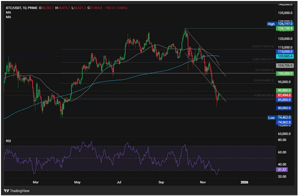 加密货币价格稳中有降：美联储降息预期升温，比特币持续稳定在 8.7 万美元水平。